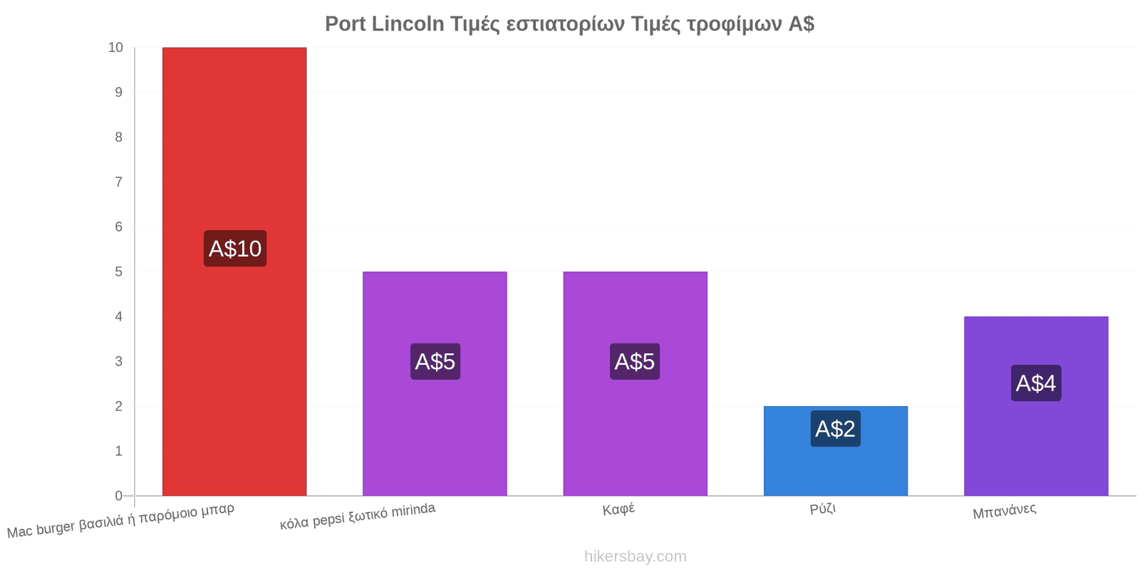 Port Lincoln αλλαγές τιμών hikersbay.com