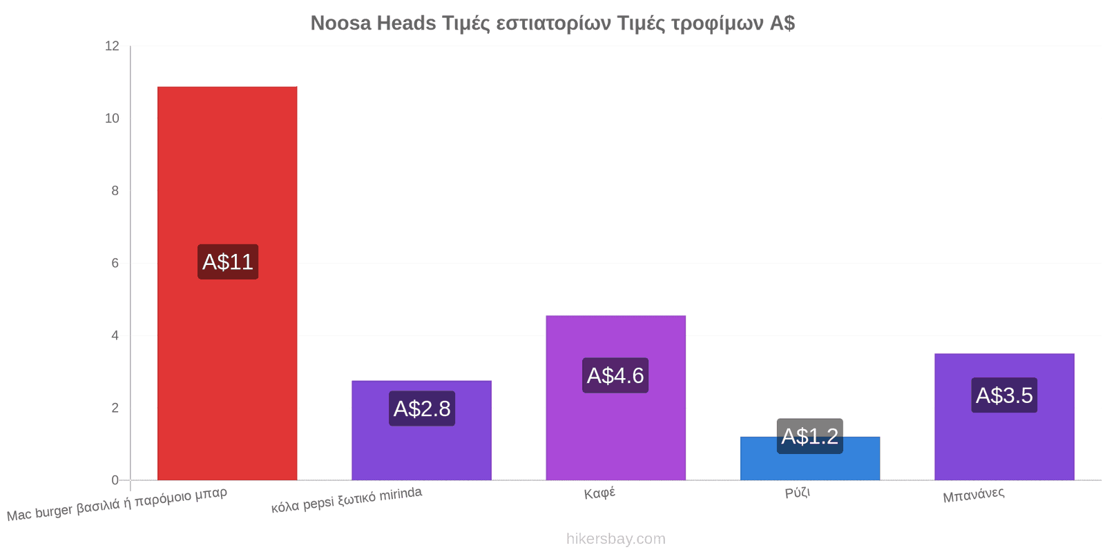 Noosa Heads αλλαγές τιμών hikersbay.com