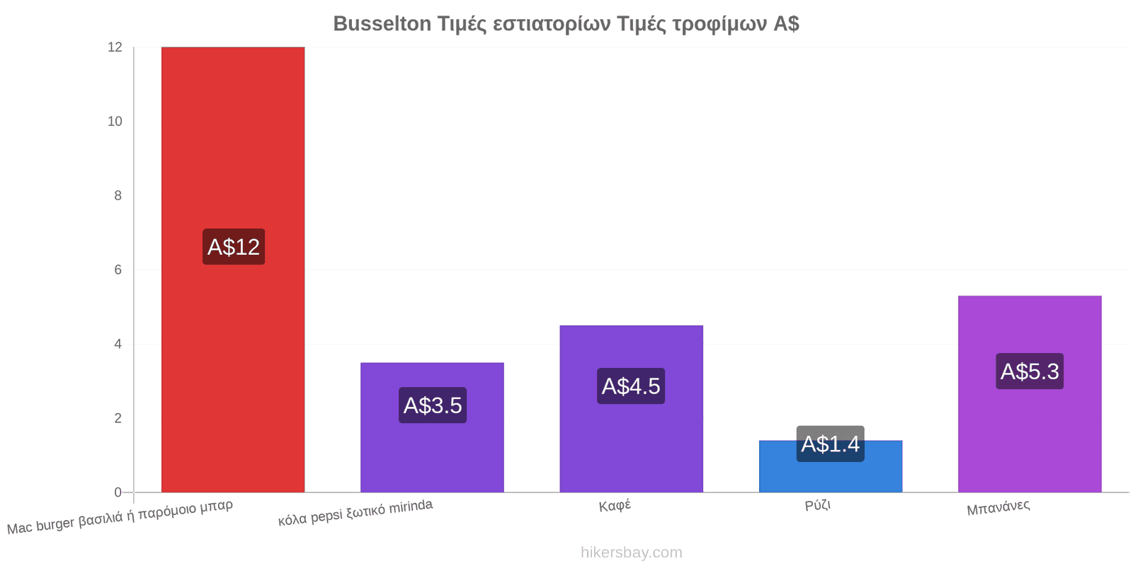 Busselton αλλαγές τιμών hikersbay.com