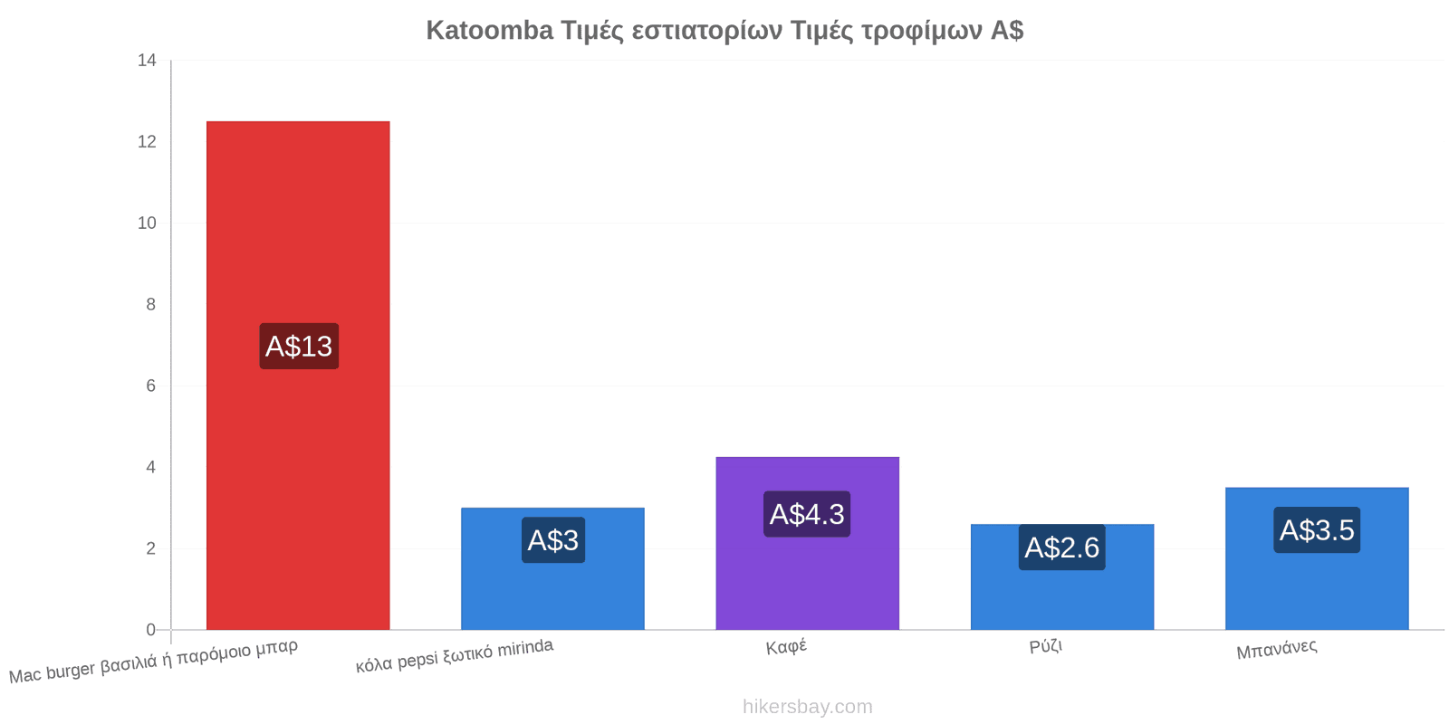 Katoomba αλλαγές τιμών hikersbay.com