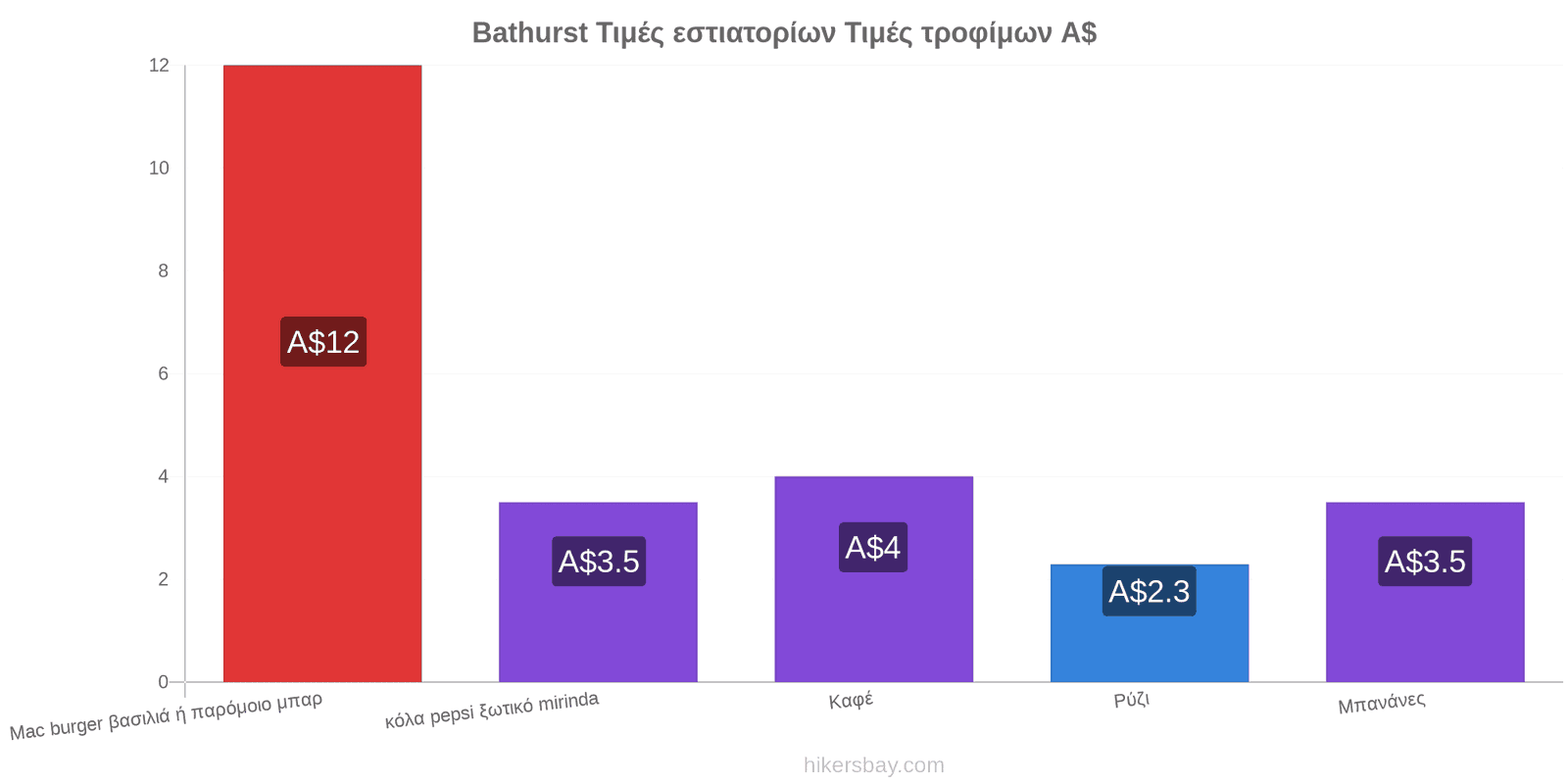 Bathurst αλλαγές τιμών hikersbay.com