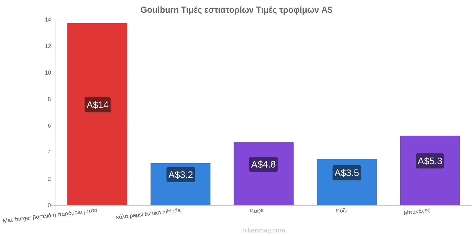 Goulburn αλλαγές τιμών hikersbay.com