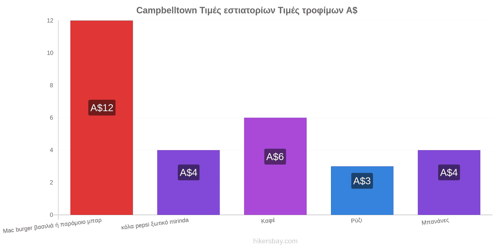 Campbelltown αλλαγές τιμών hikersbay.com