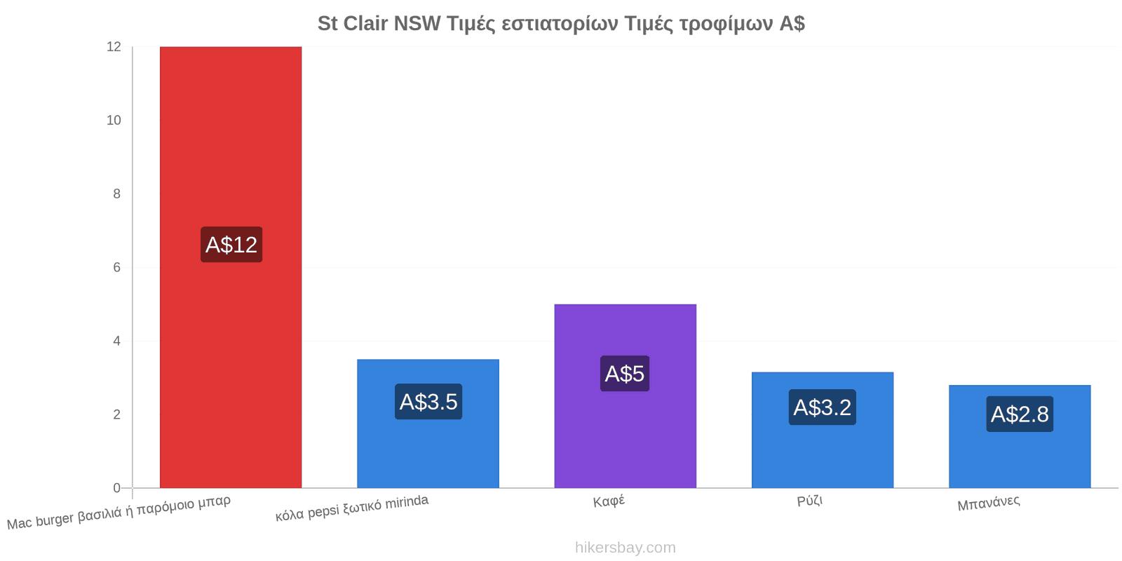 St Clair NSW αλλαγές τιμών hikersbay.com