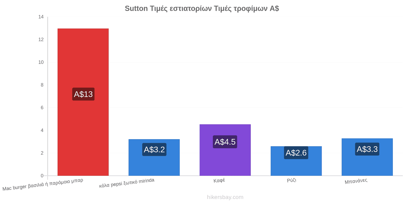 Sutton αλλαγές τιμών hikersbay.com