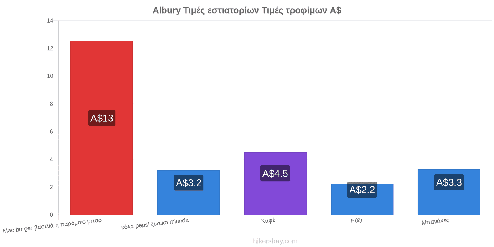 Albury αλλαγές τιμών hikersbay.com