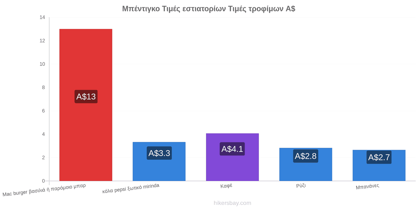 Μπέντιγκο αλλαγές τιμών hikersbay.com