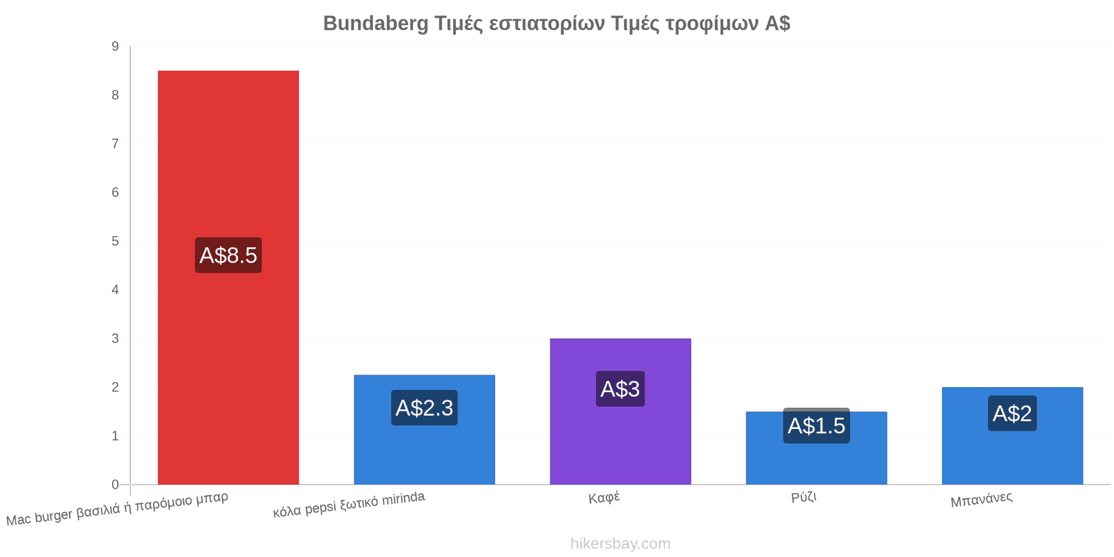 Bundaberg αλλαγές τιμών hikersbay.com