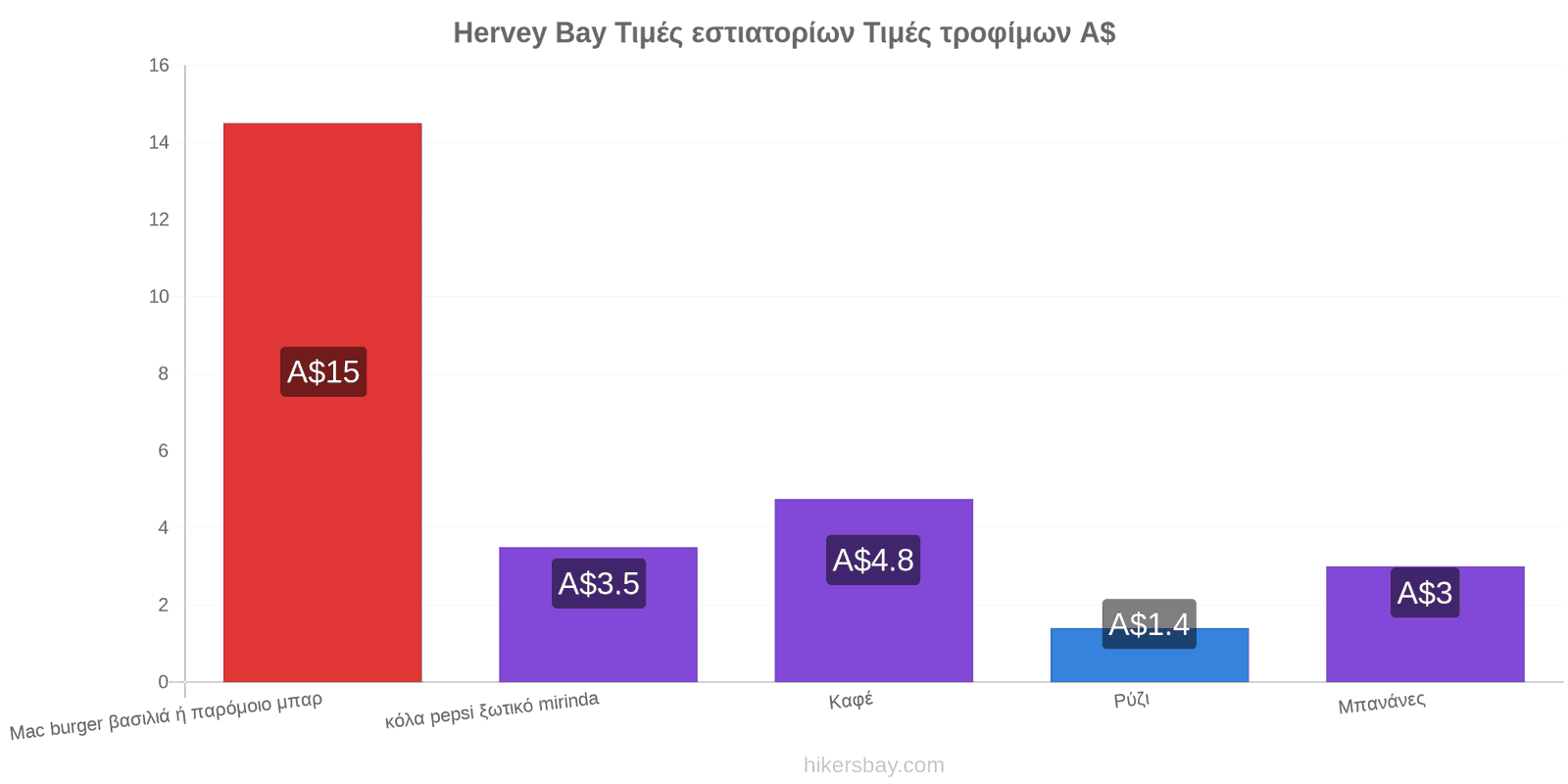 Hervey Bay αλλαγές τιμών hikersbay.com