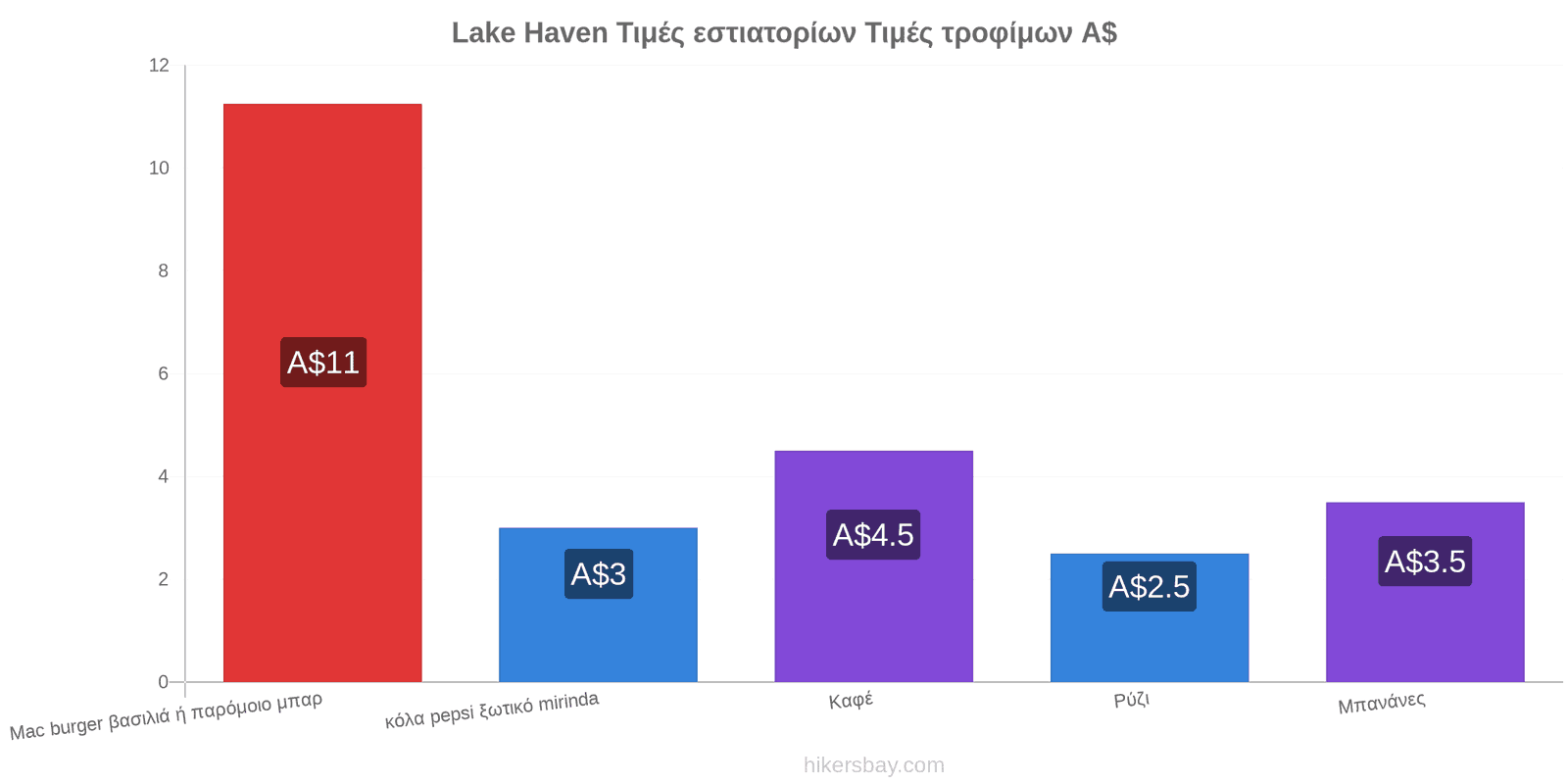 Lake Haven αλλαγές τιμών hikersbay.com