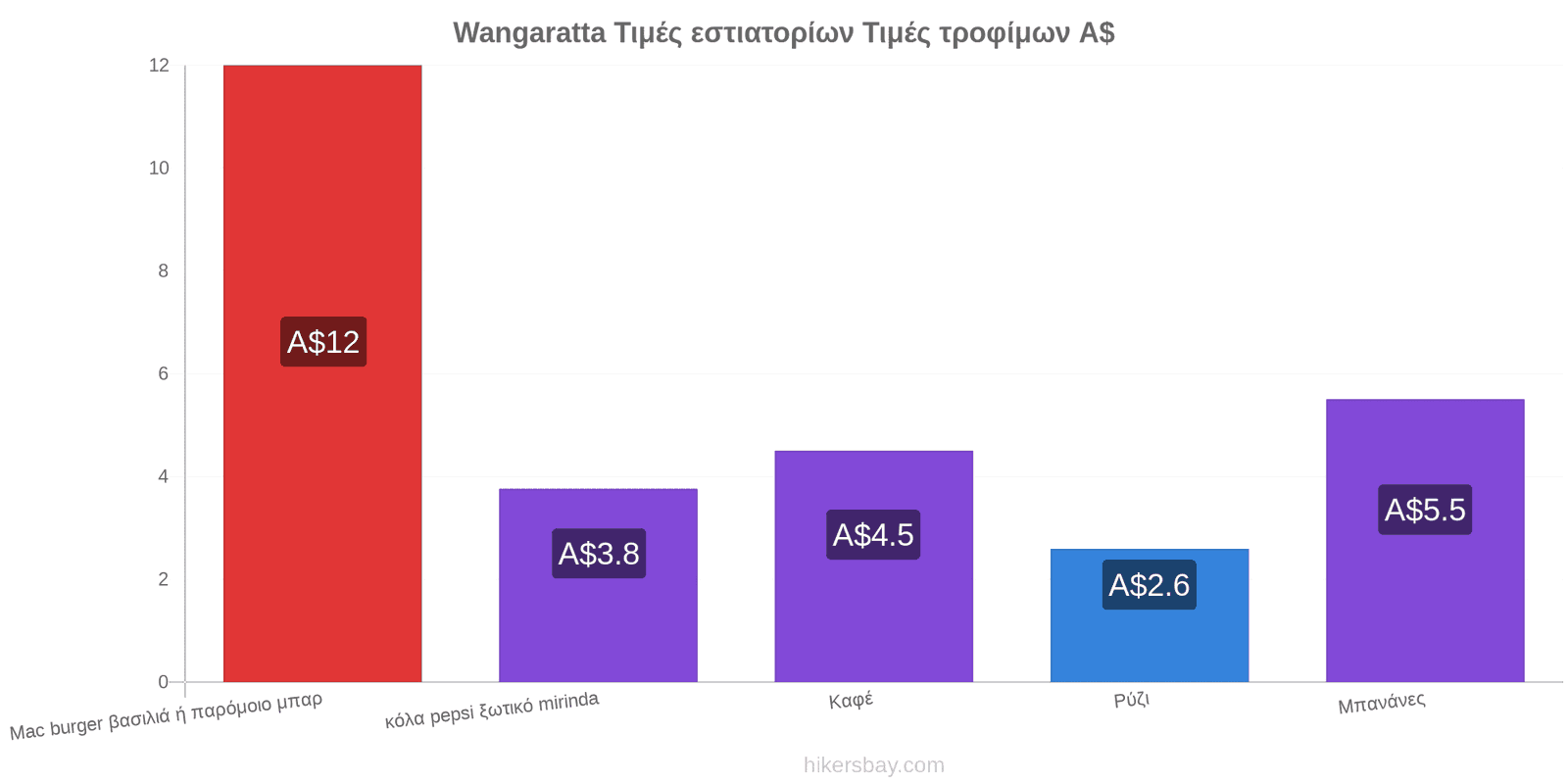 Wangaratta αλλαγές τιμών hikersbay.com