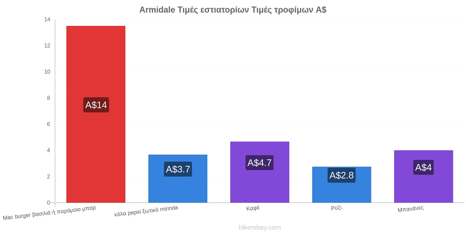 Armidale αλλαγές τιμών hikersbay.com