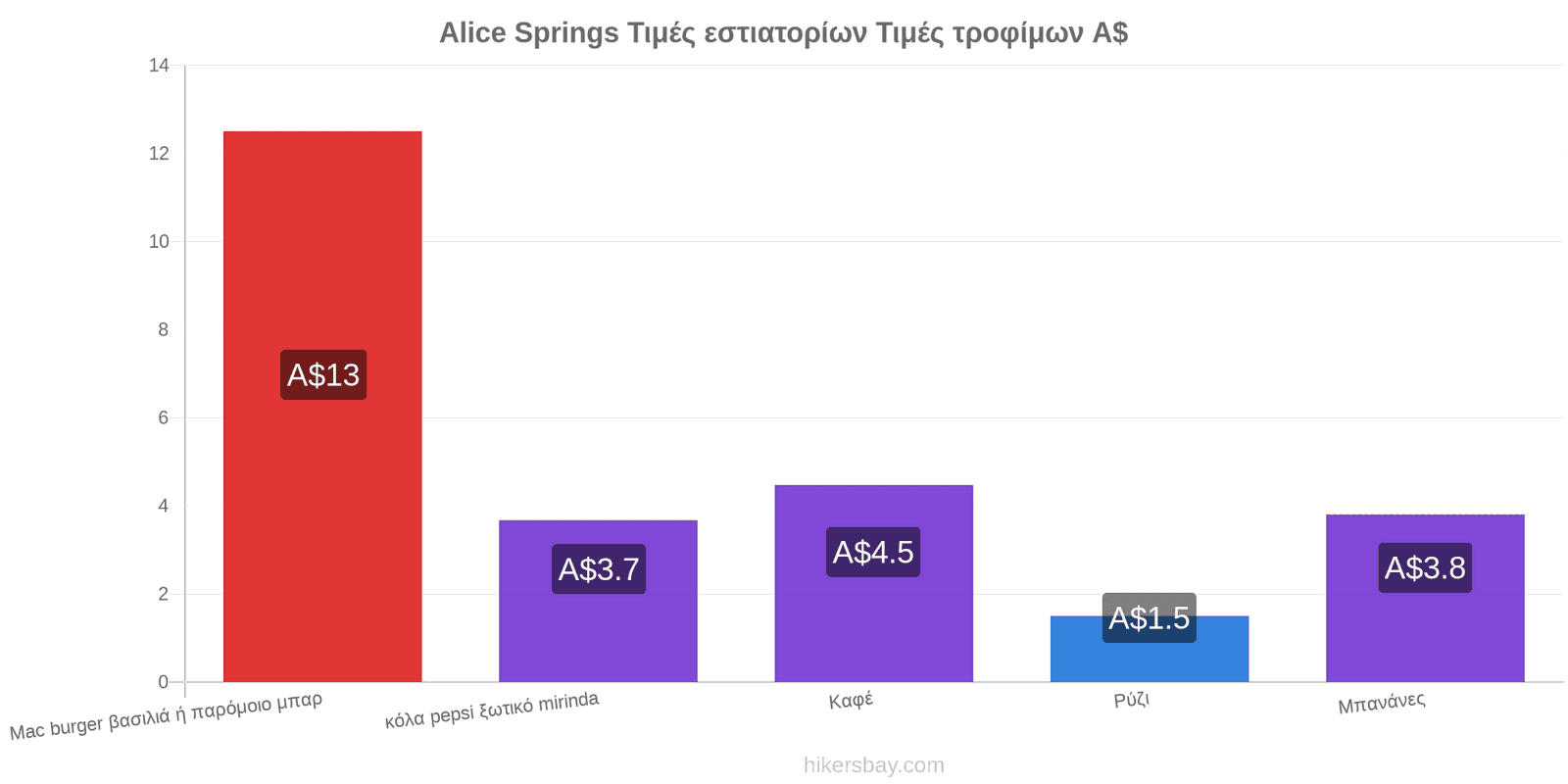 Alice Springs αλλαγές τιμών hikersbay.com