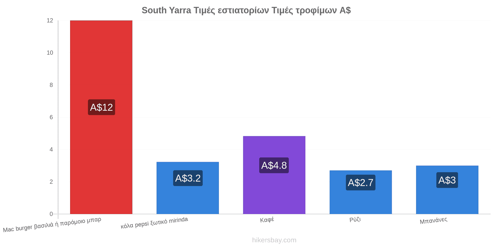 South Yarra αλλαγές τιμών hikersbay.com