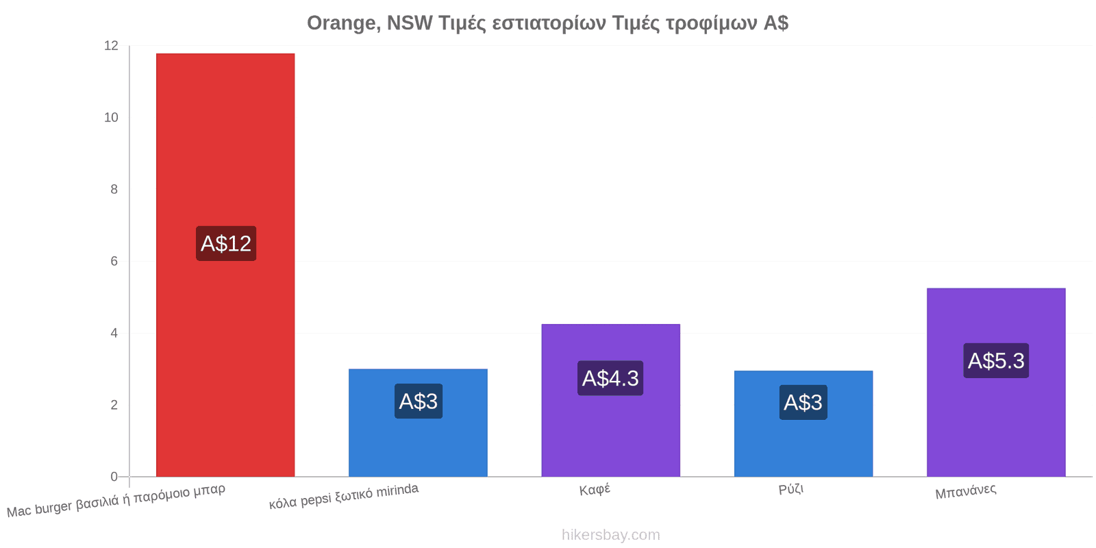 Orange, NSW αλλαγές τιμών hikersbay.com