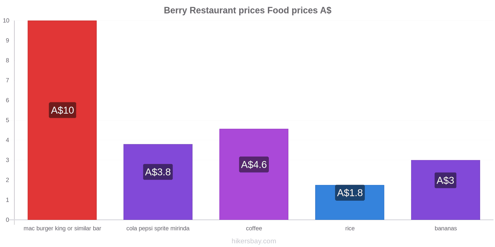 Berry price changes hikersbay.com