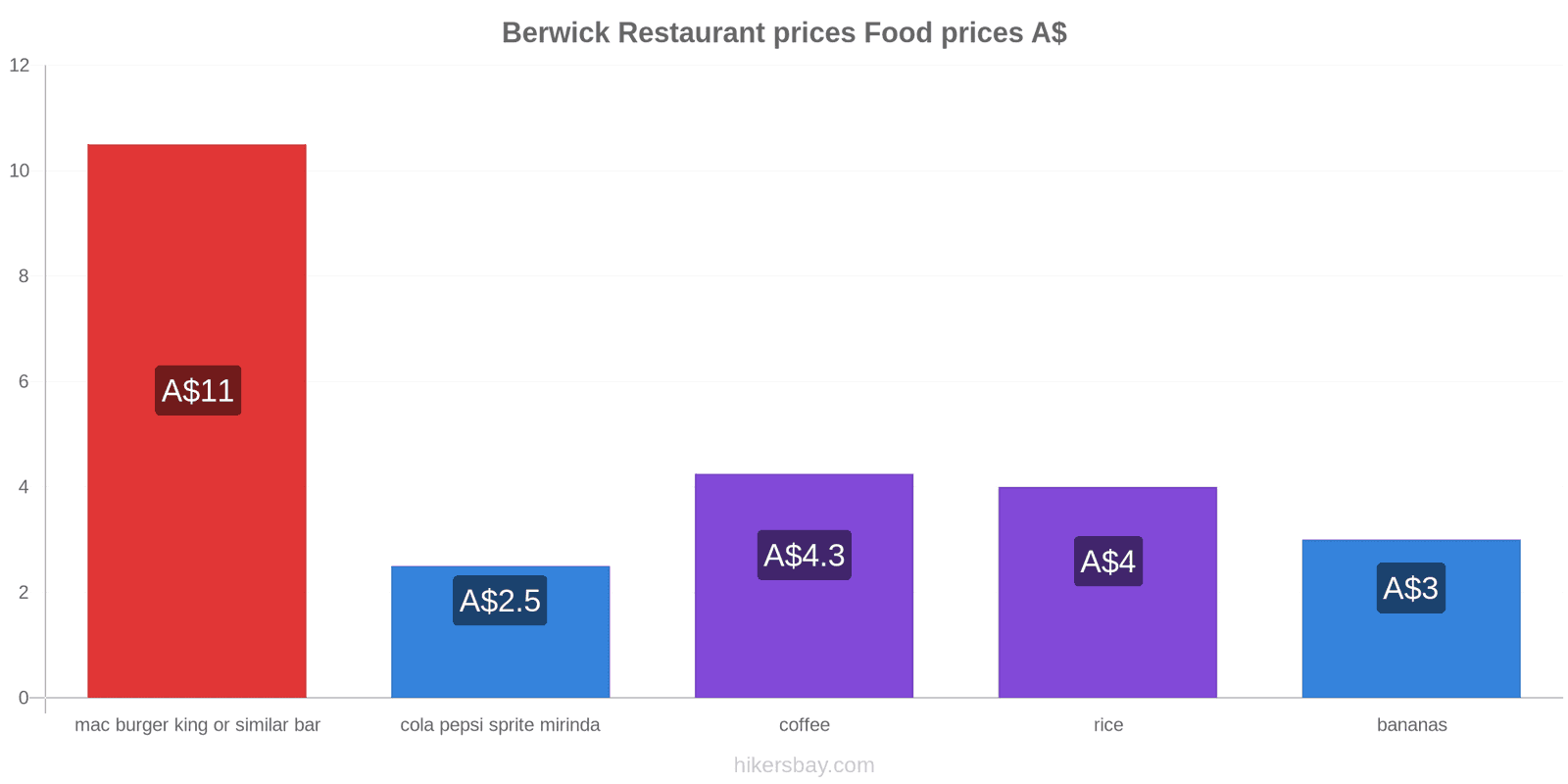 Berwick price changes hikersbay.com