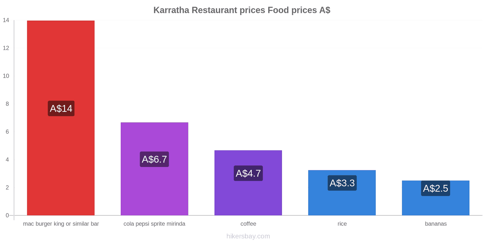 Karratha price changes hikersbay.com