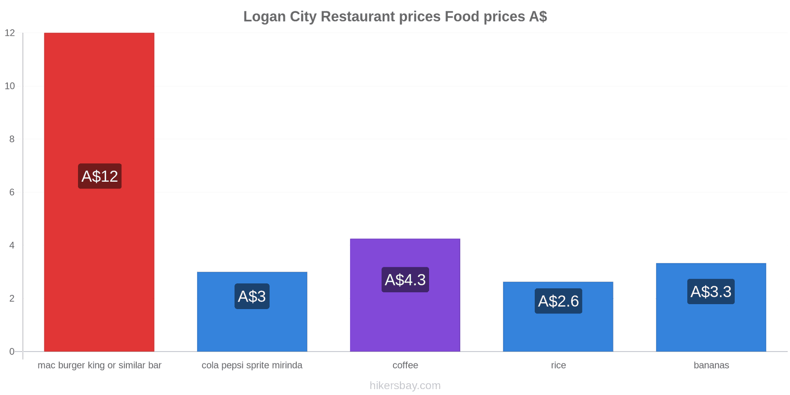 Logan City price changes hikersbay.com