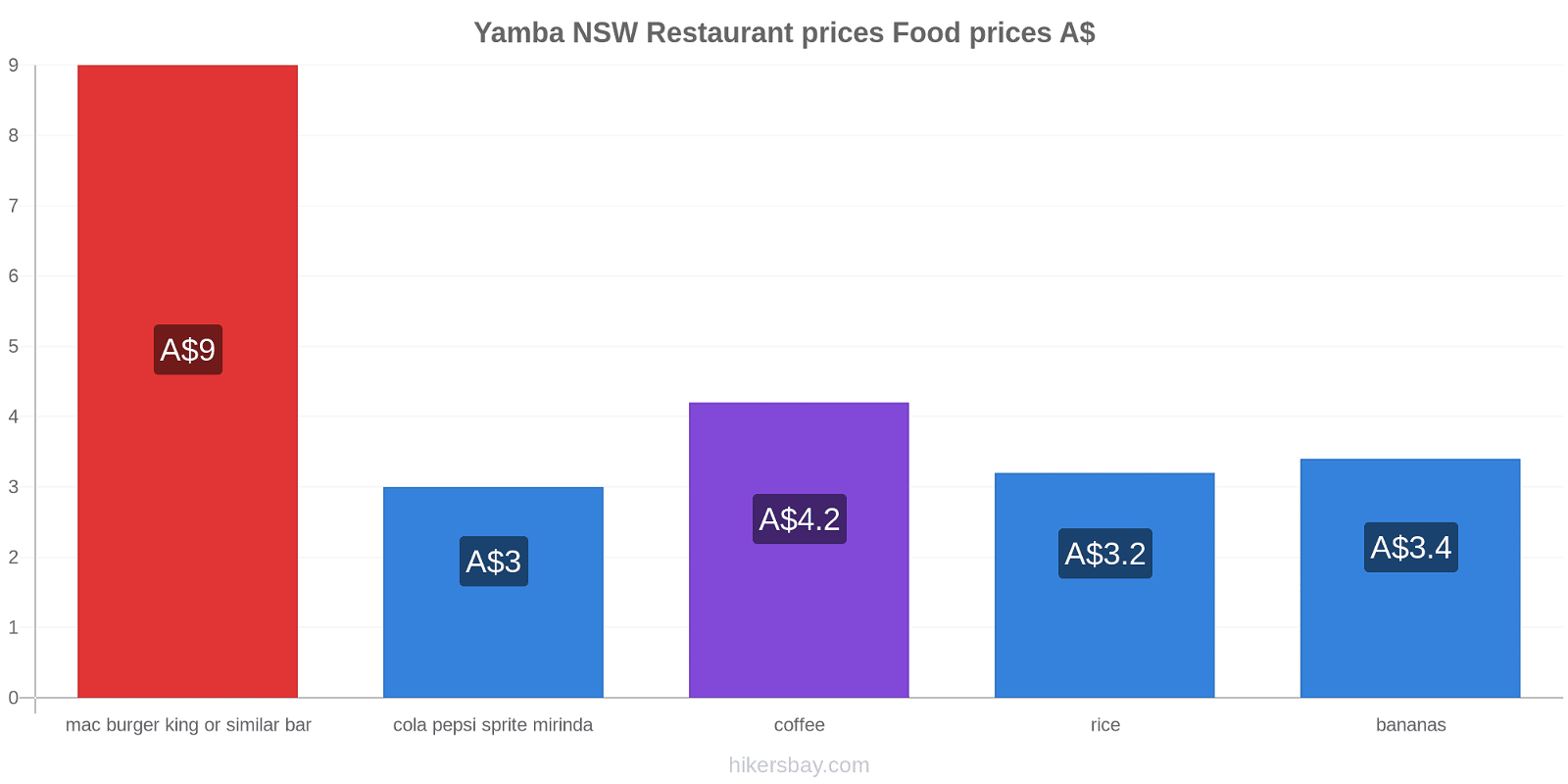 Yamba NSW price changes hikersbay.com