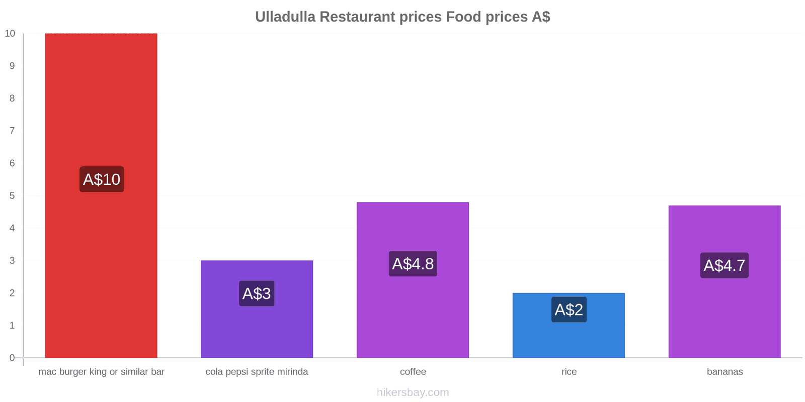 Ulladulla price changes hikersbay.com