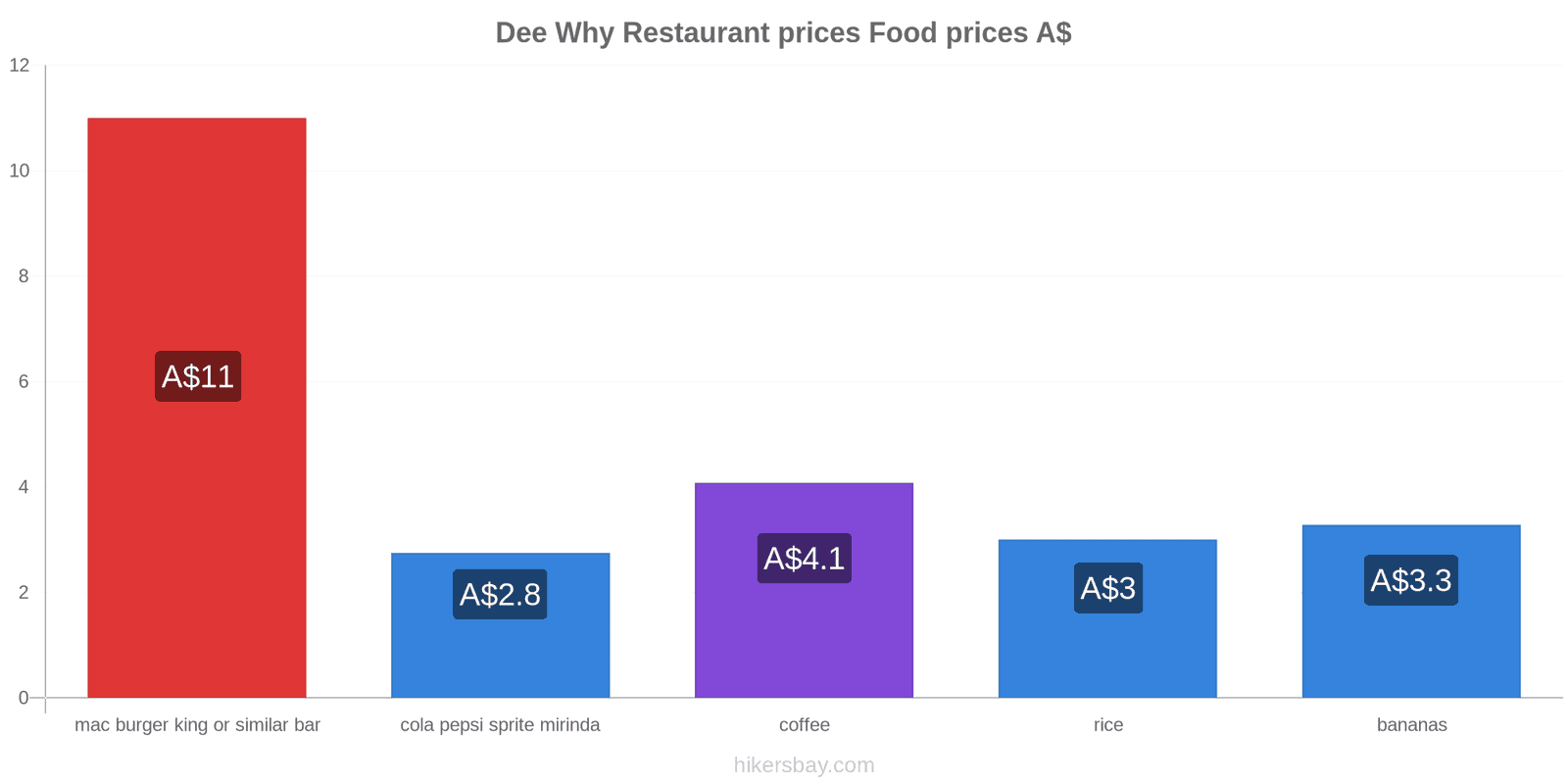 Dee Why price changes hikersbay.com