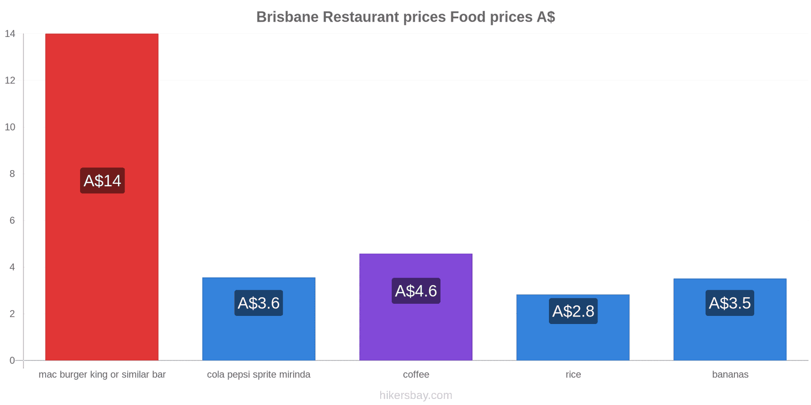 Brisbane price changes hikersbay.com