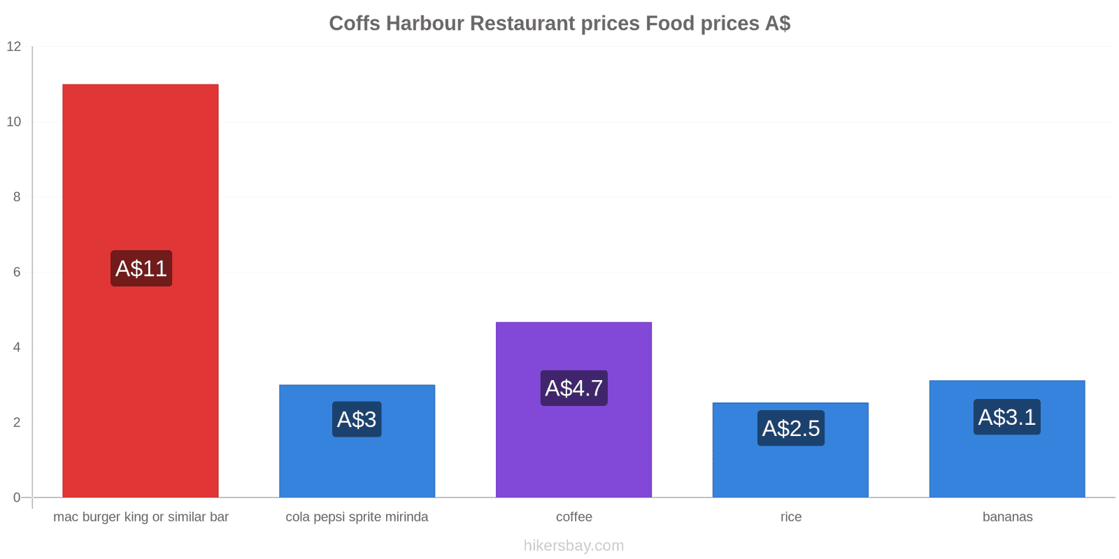 Coffs Harbour price changes hikersbay.com