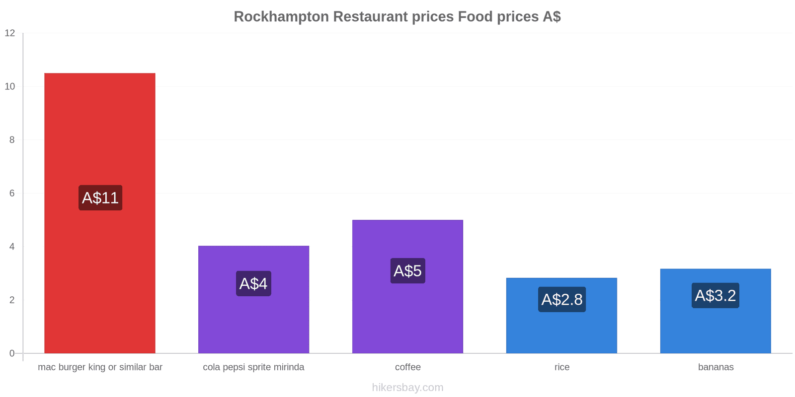 Rockhampton price changes hikersbay.com