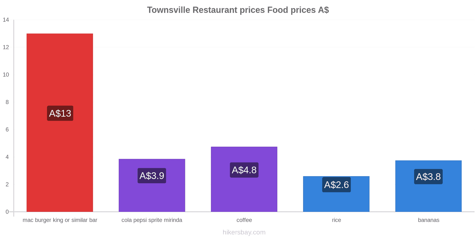 Townsville price changes hikersbay.com