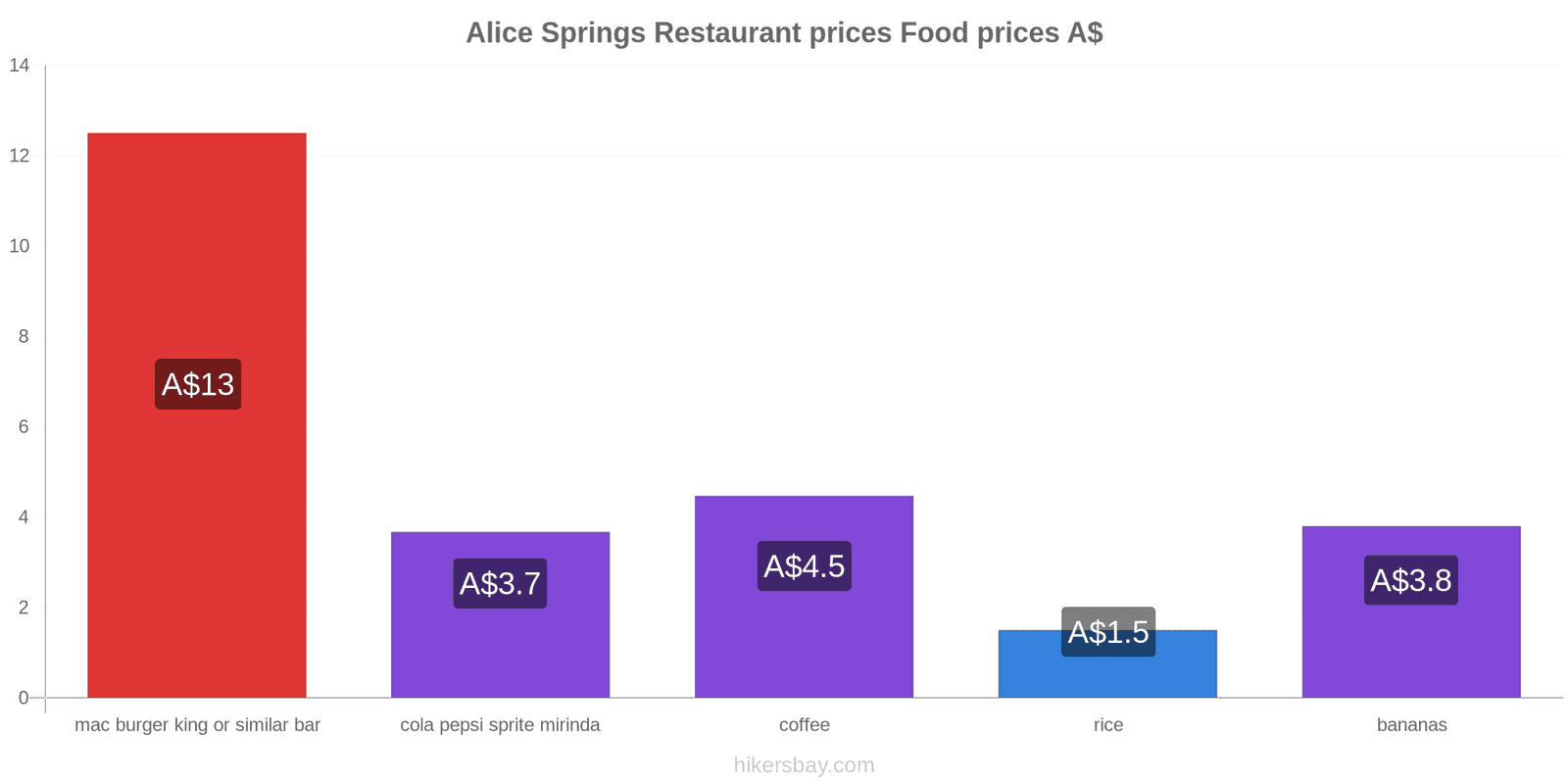 Alice Springs price changes hikersbay.com