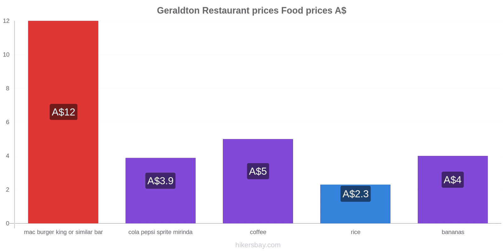 Geraldton price changes hikersbay.com