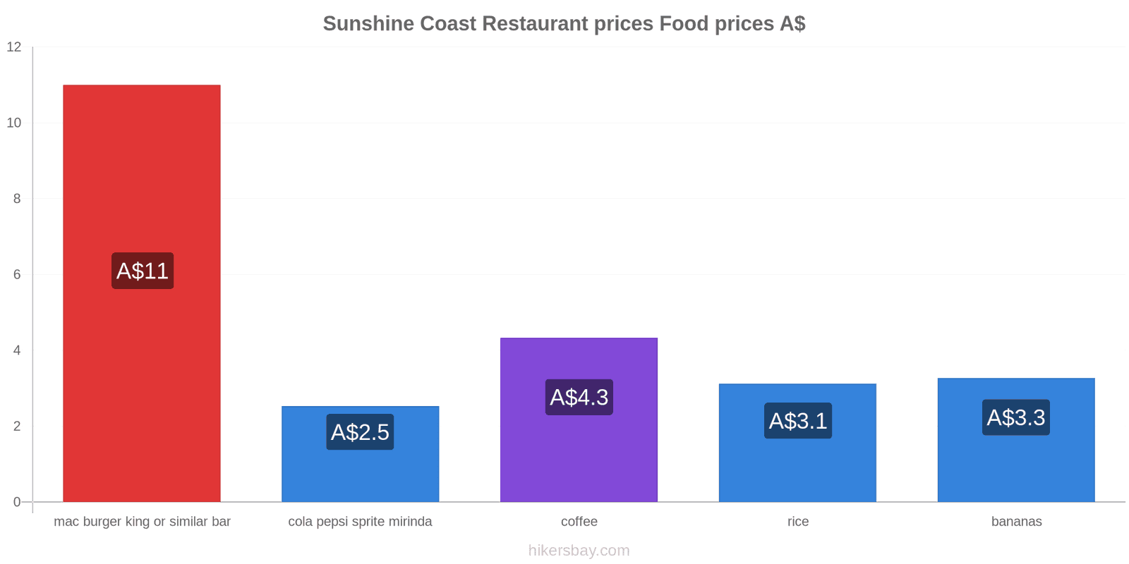 Sunshine Coast price changes hikersbay.com