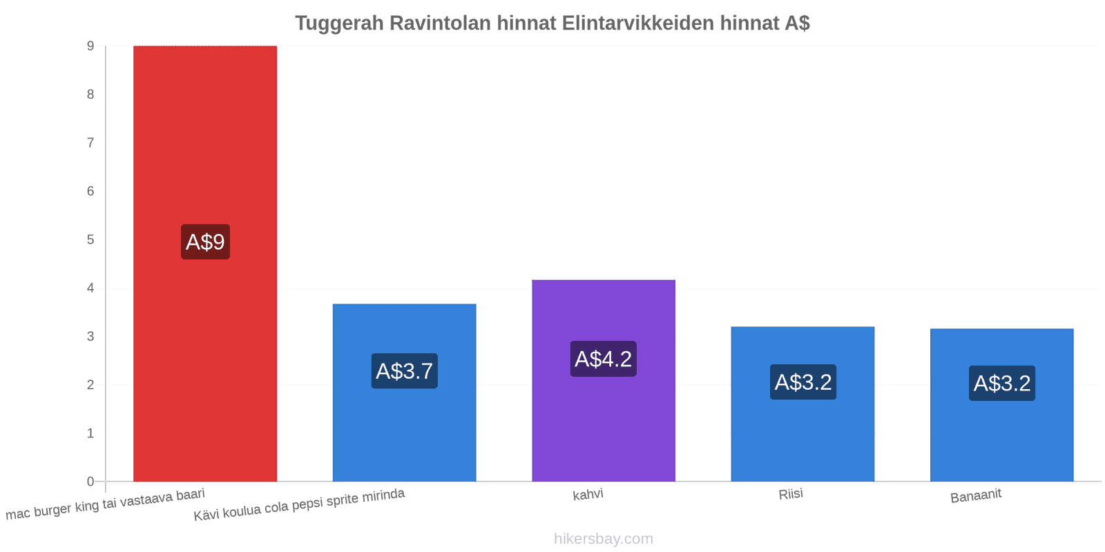 Tuggerah hintojen muutokset hikersbay.com