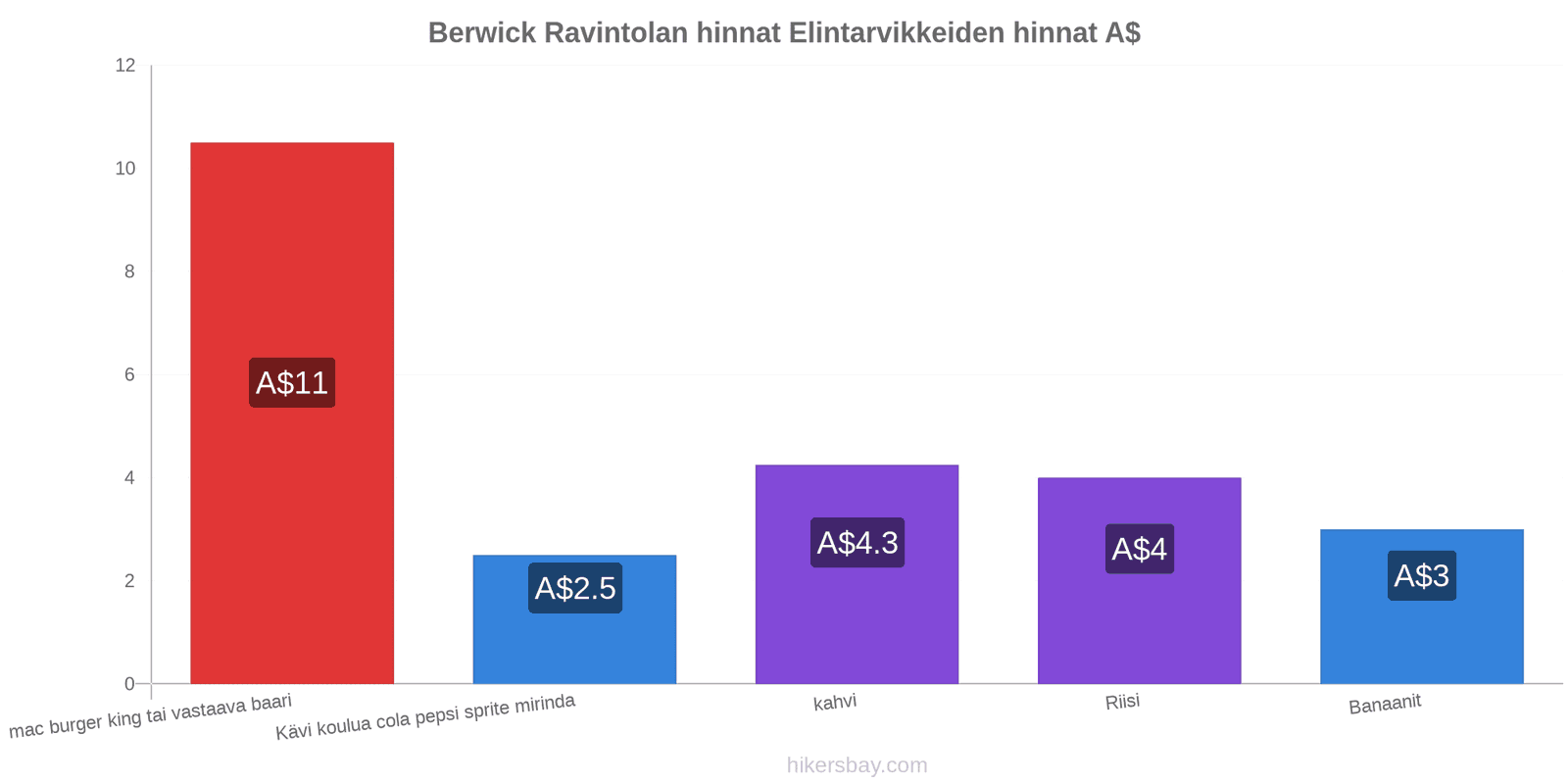 Berwick hintojen muutokset hikersbay.com