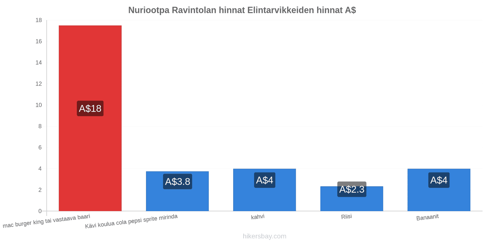 Nuriootpa hintojen muutokset hikersbay.com