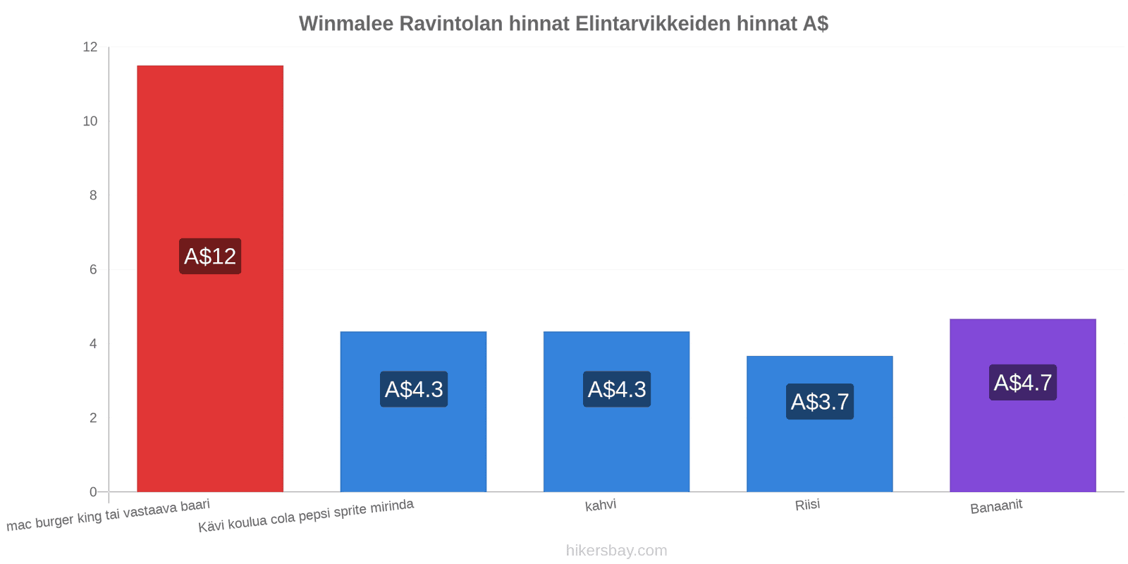 Winmalee hintojen muutokset hikersbay.com