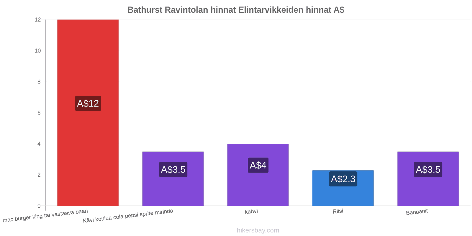 Bathurst hintojen muutokset hikersbay.com