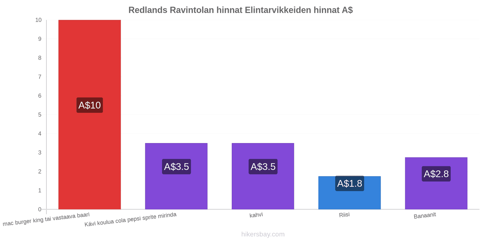 Redlands hintojen muutokset hikersbay.com