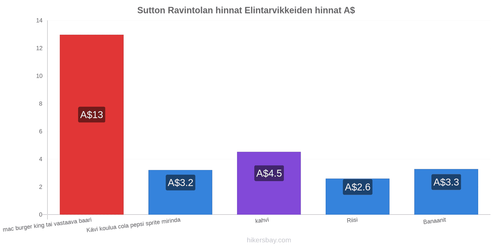 Sutton hintojen muutokset hikersbay.com