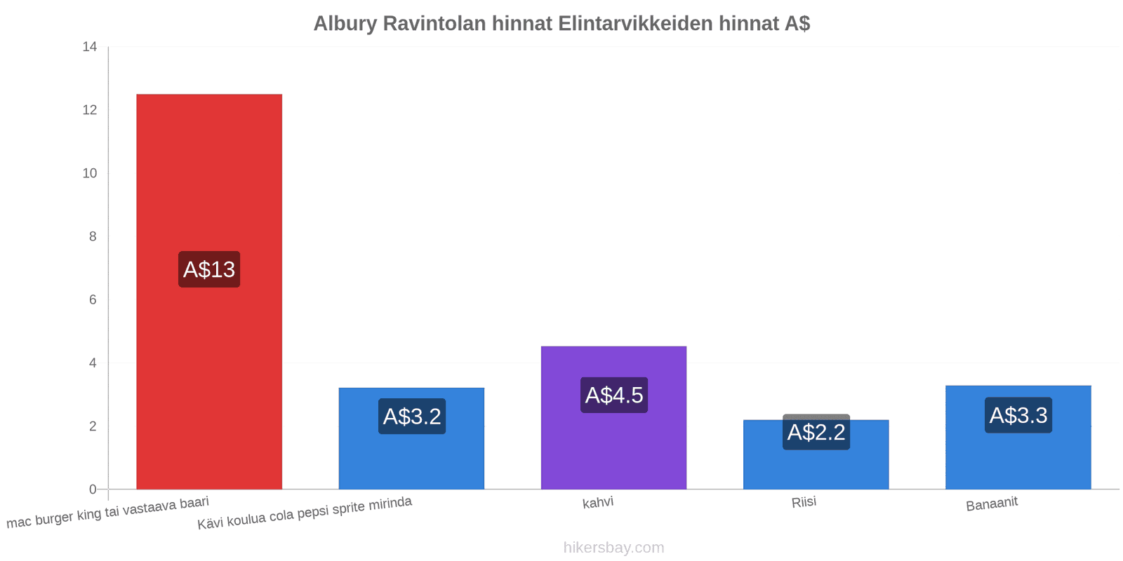 Albury hintojen muutokset hikersbay.com