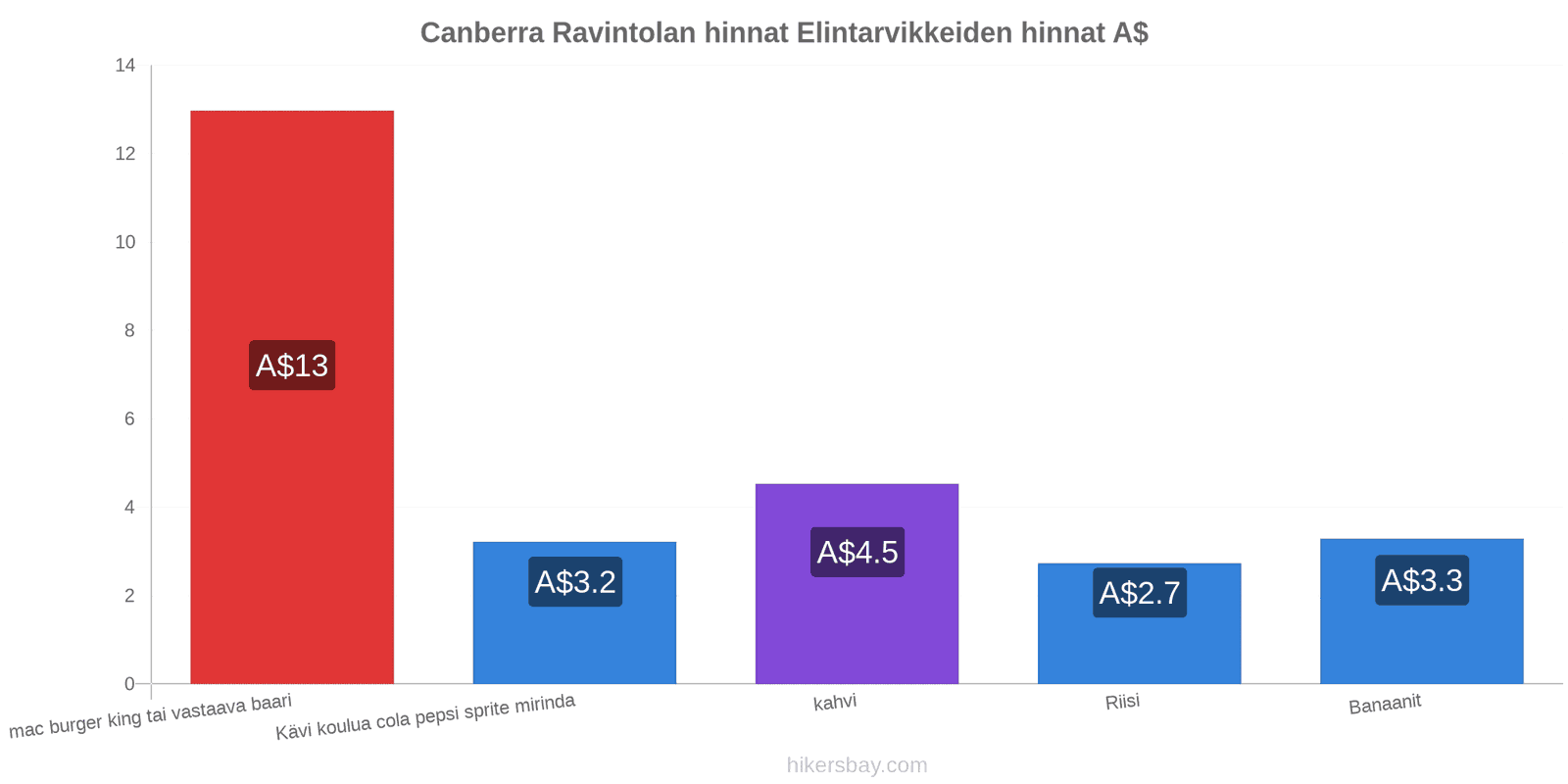 Canberra hintojen muutokset hikersbay.com