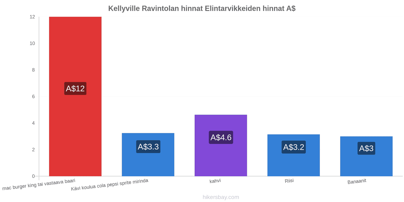 Kellyville hintojen muutokset hikersbay.com