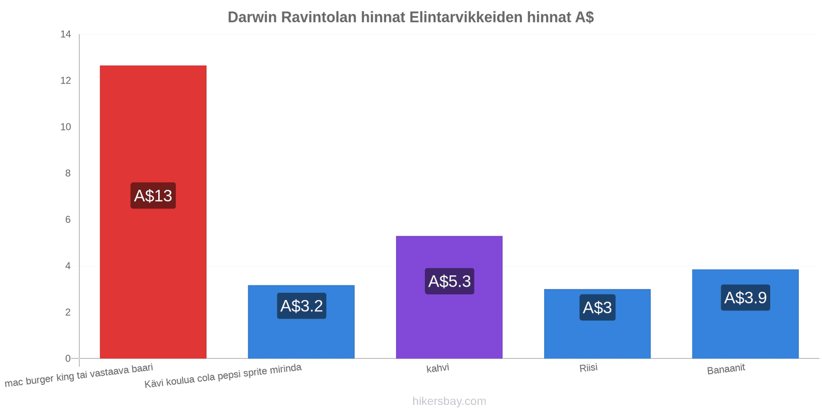 Darwin hintojen muutokset hikersbay.com