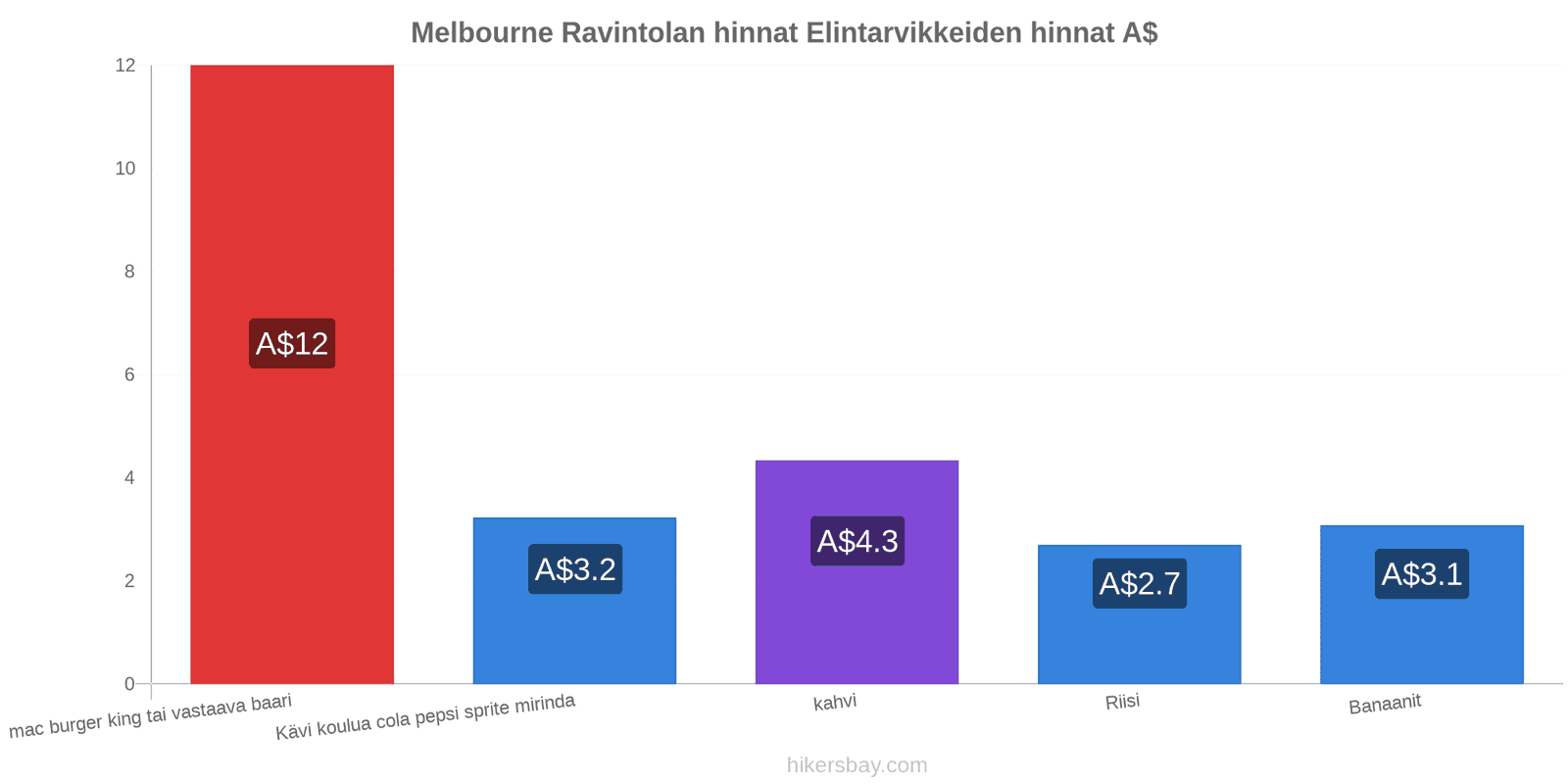 Melbourne hintojen muutokset hikersbay.com