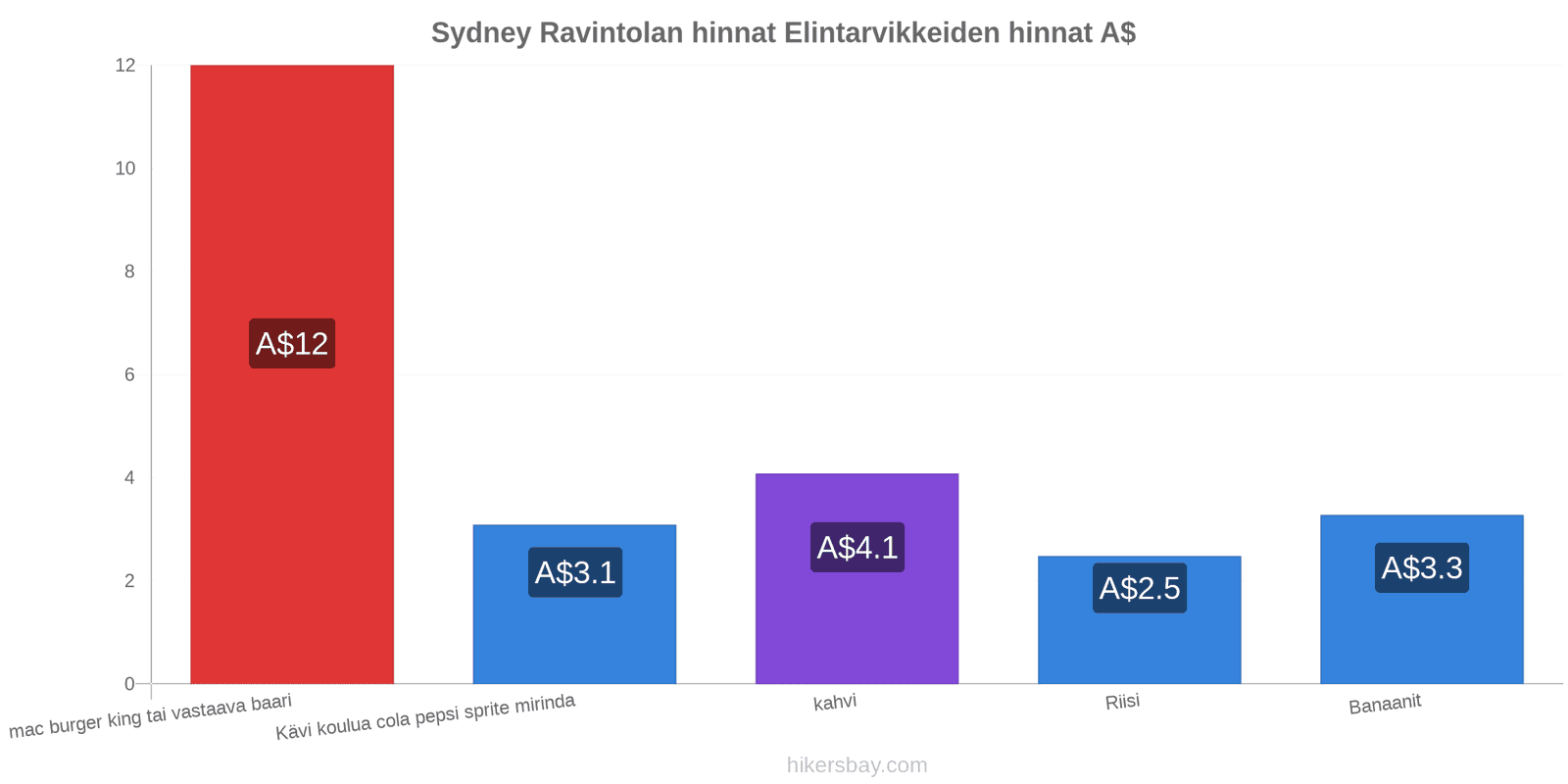 Sydney hintojen muutokset hikersbay.com