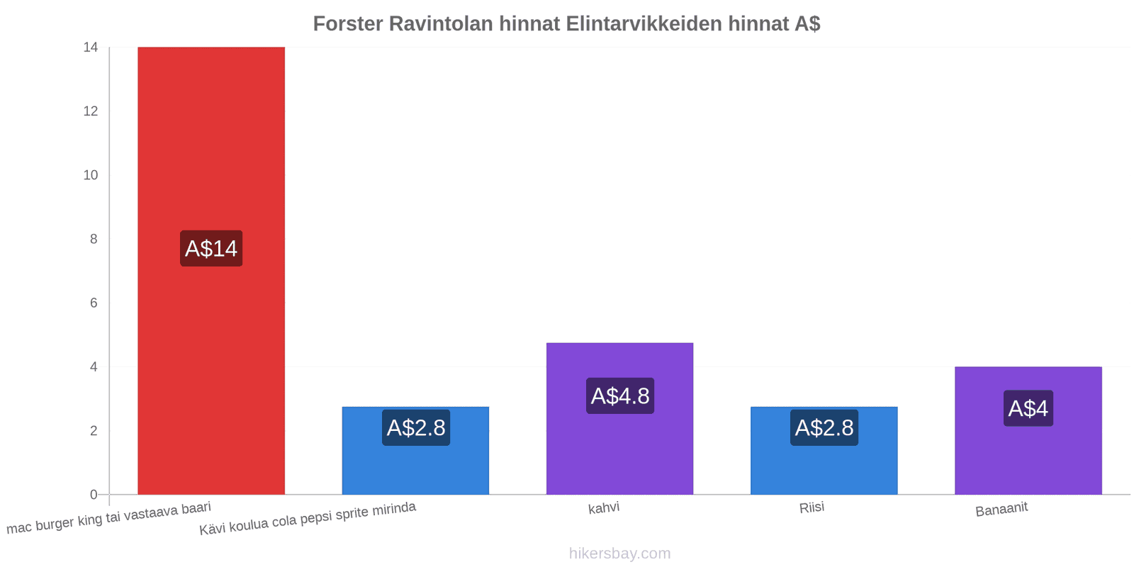 Forster hintojen muutokset hikersbay.com