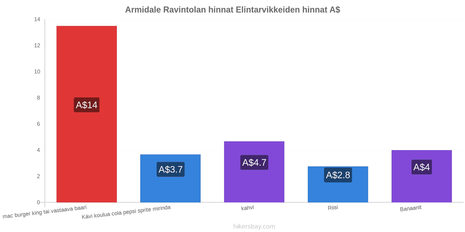 Armidale hintojen muutokset hikersbay.com