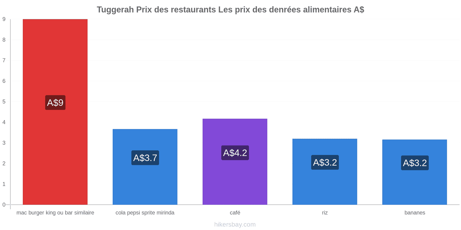 Tuggerah changements de prix hikersbay.com