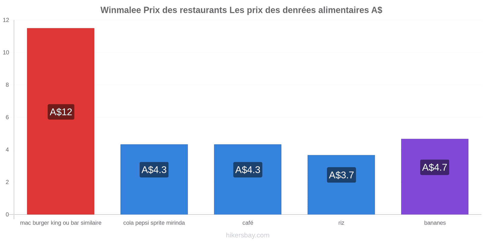 Winmalee changements de prix hikersbay.com